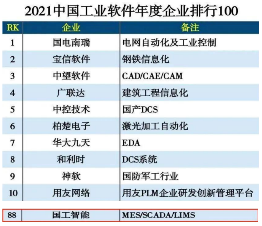 國(guó)工智能入選2022中國(guó)工業(yè)互聯(lián)網(wǎng)500強(qiáng)，助推互聯(lián)網(wǎng)科技新篇章